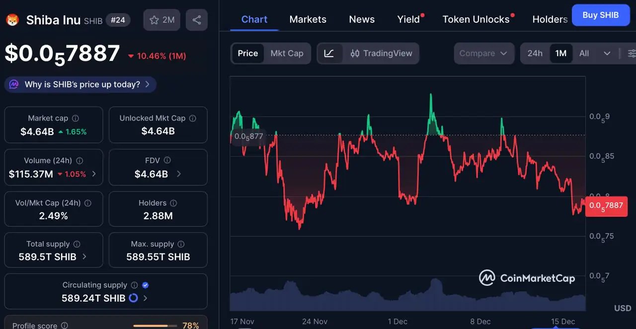 シバコイン価格のテクニカル動向