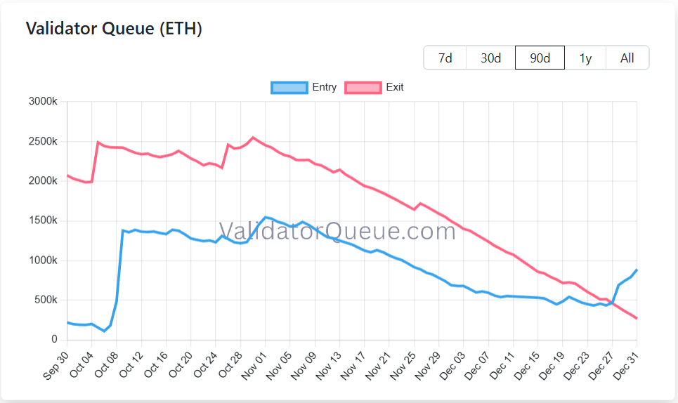 ステーキング回復で需給構造が変化