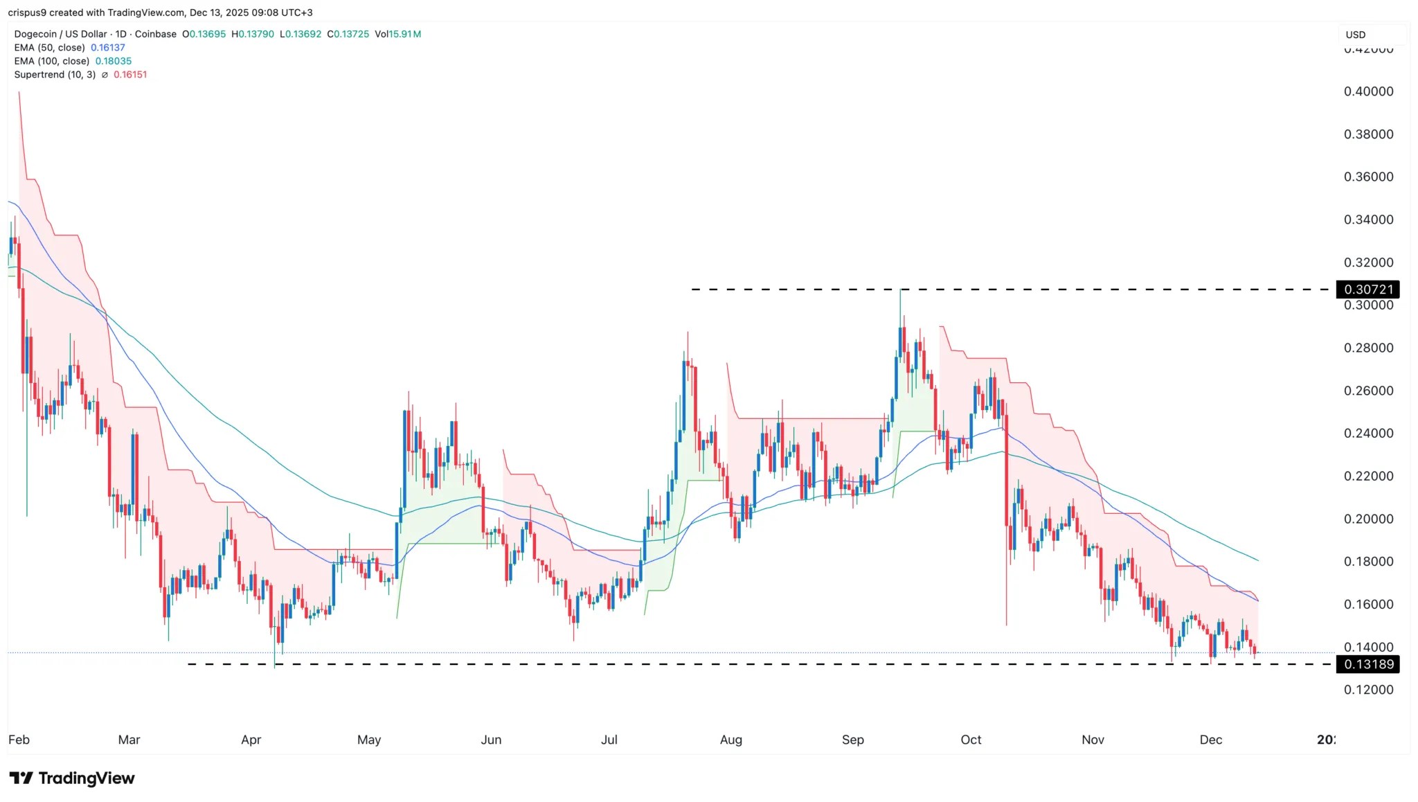 ドージコイン 今後のテクニカル分析