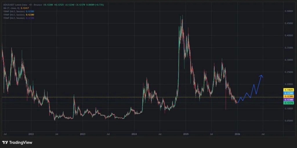 ドージコイン 今後の価格動向