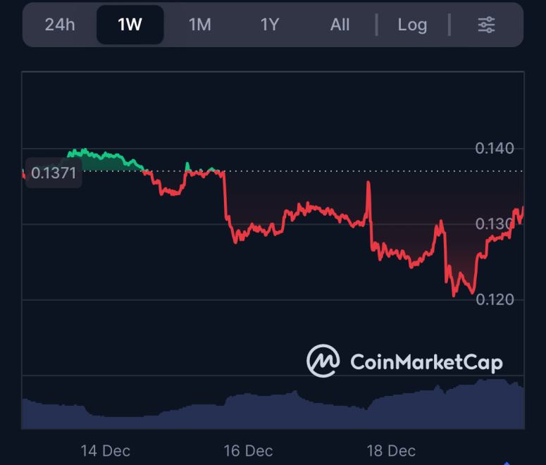 ドージコイン 今後の価格動向、DOGEは軟調推移が続く