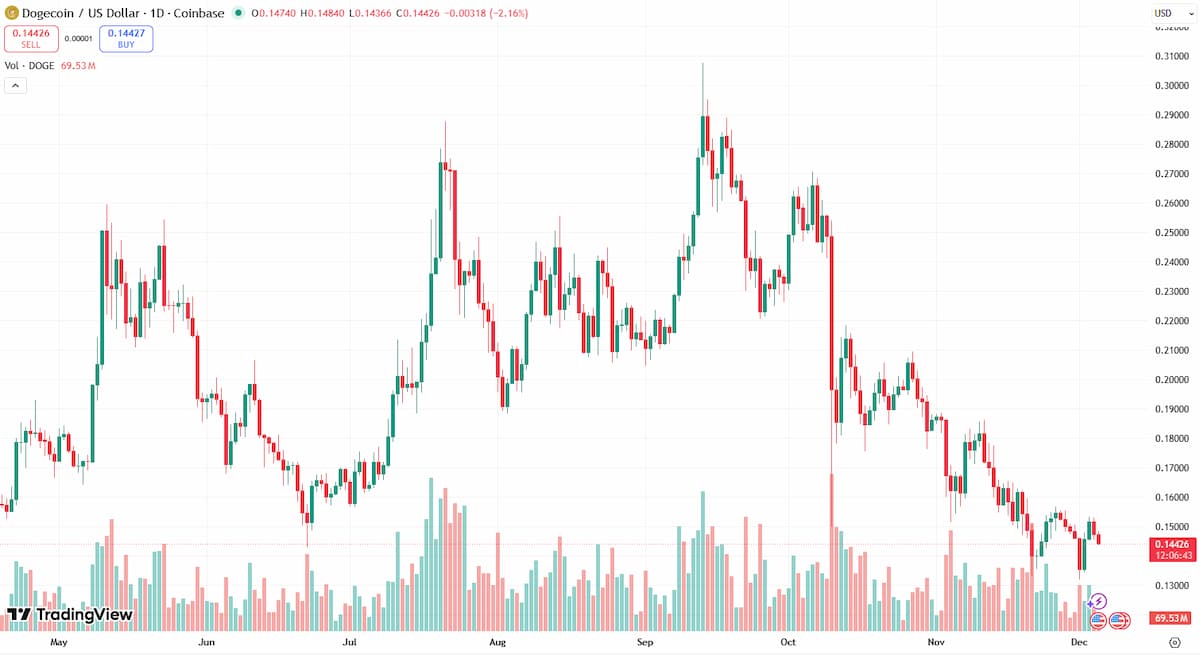 ドージコイン 今後を不安定にする短期要因