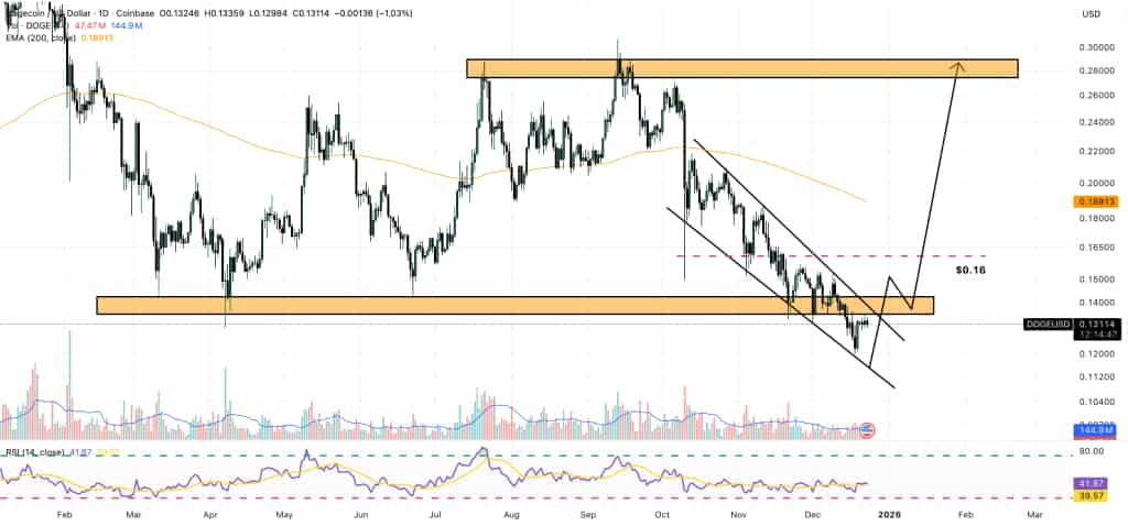 ドージコイン 今後：0.14ドル回復が調整回避の分岐点