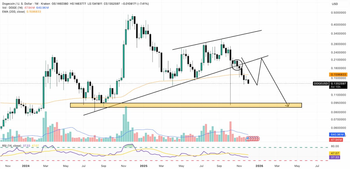 ドージコイン 今後：主要移動平均線割れで下落圧力が強まる展開