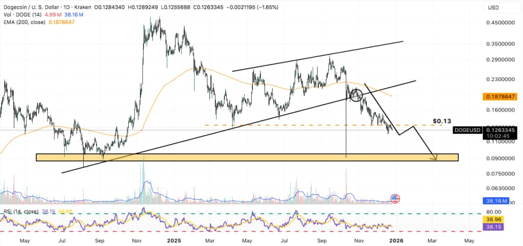 ドージコイン 今後：次の上昇前に31％下落の可能性も