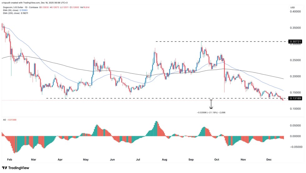 ドージコイン価格のテクニカル分析
