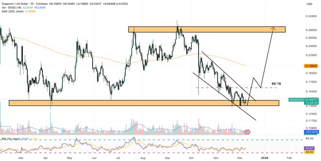 ドージコイン価格予測：0.14ドルを維持する中で注目される重要水準