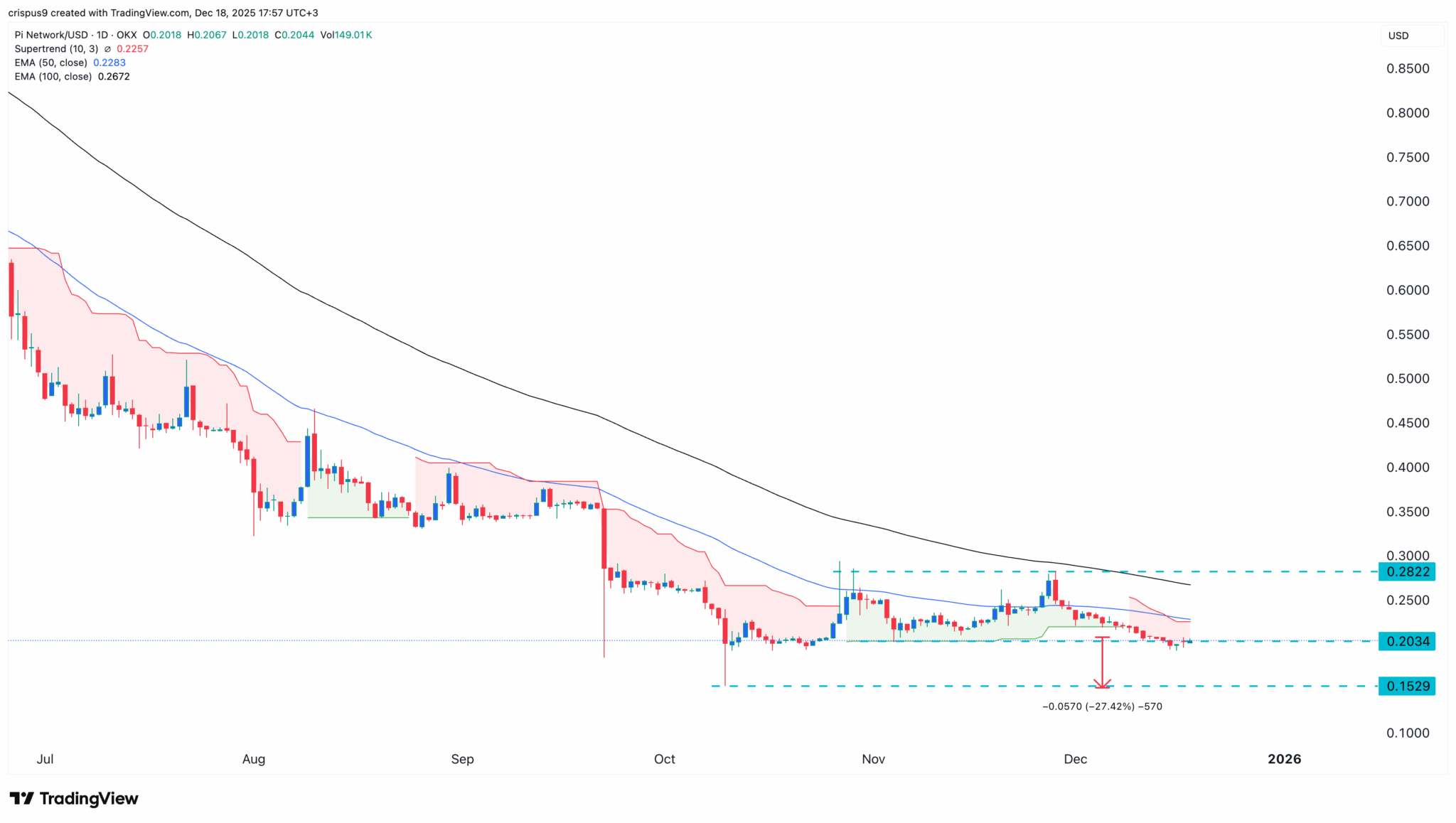 パイネットワーク 価格に下押し圧力、弱気パターンが浮上