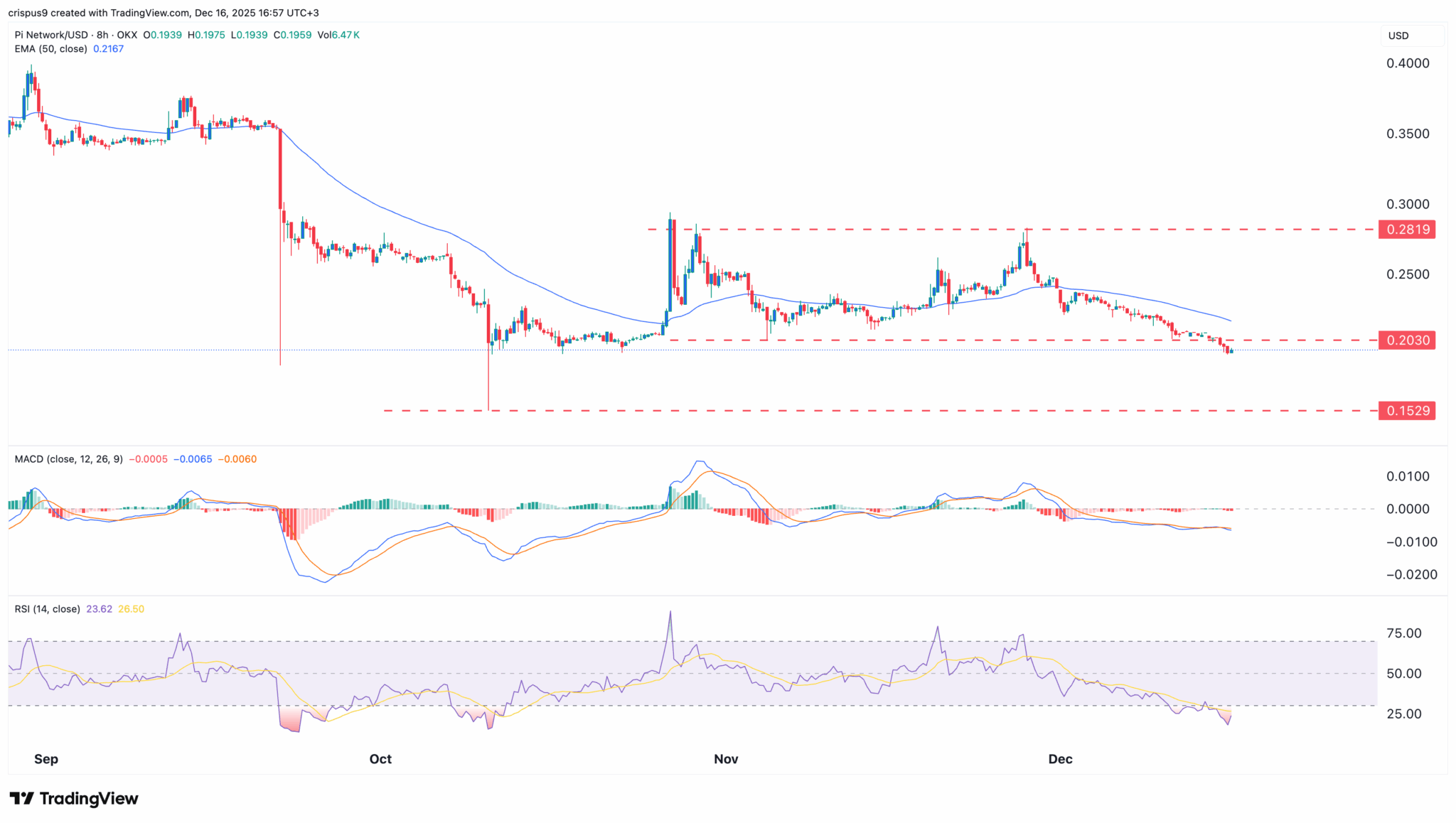 パイネットワーク 価格のテクニカル分析はさらなる下落を示唆