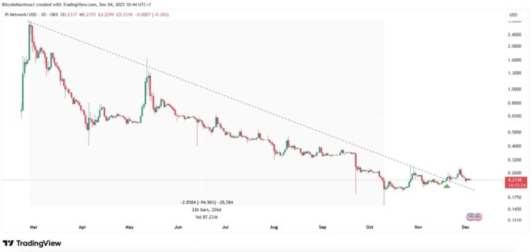 パイネットワーク 価格分析：95％下落後の初の本格ブレイク