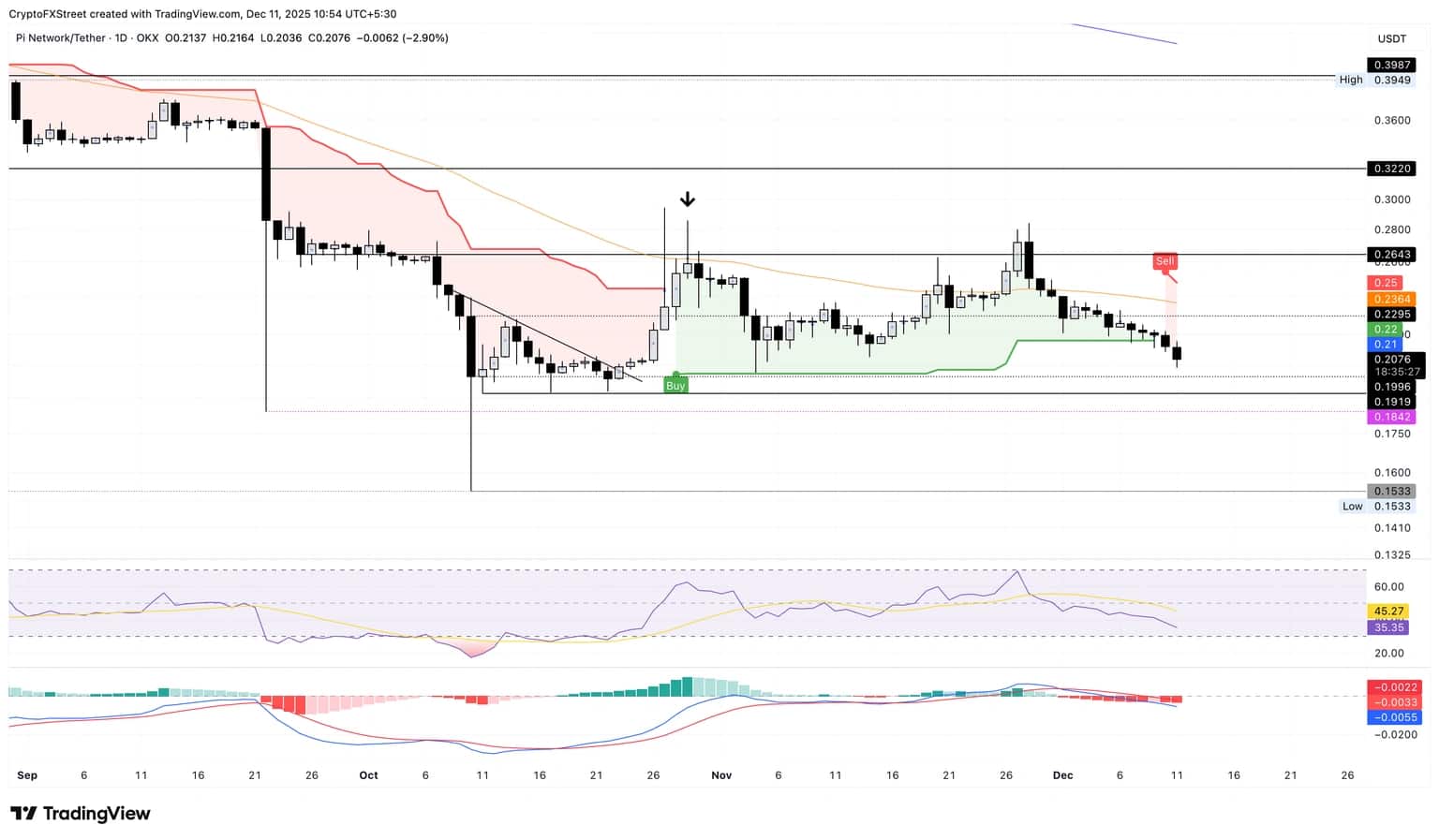 パイネットワーク 価格：下落トレンドが記録的安値へ向かう展開