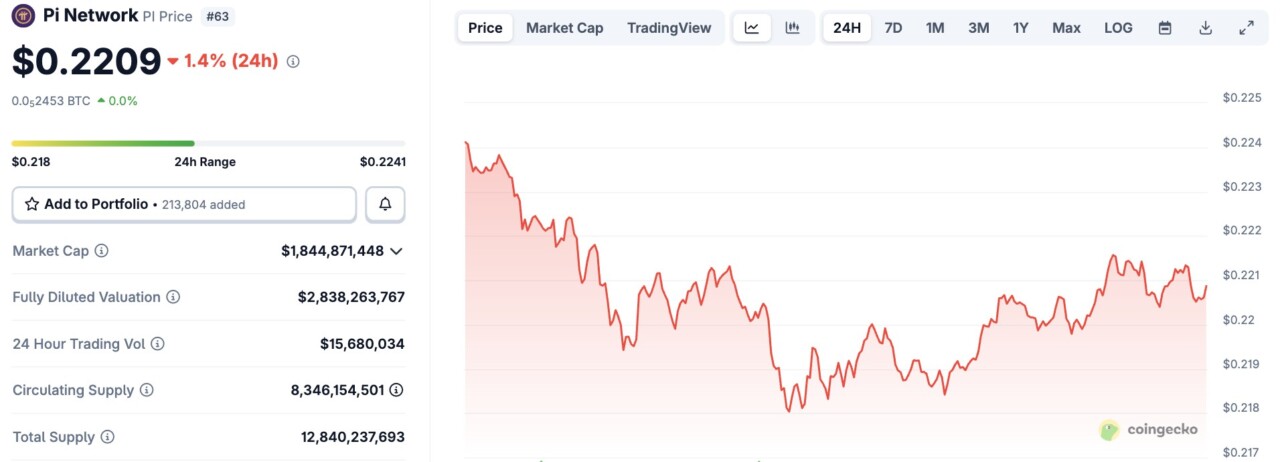 パイネットワーク価格は24時間で1.4％下落