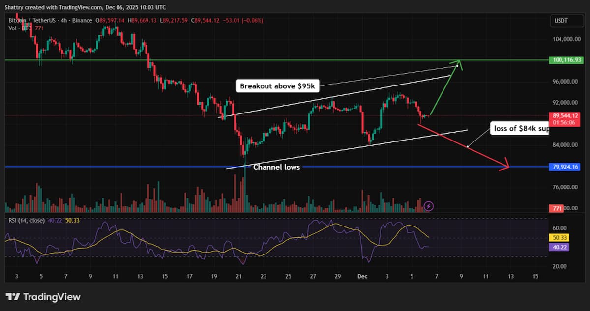 ビットコイン 今後：上昇チャネルが10万ドル突破の鍵を握る