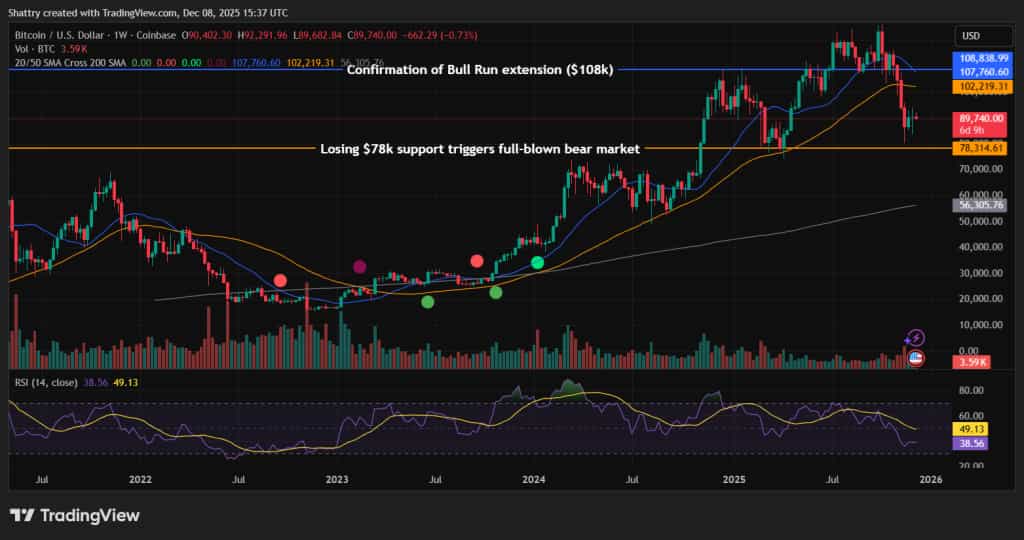 ビットコイン価格予測：78,000ドル以上で長期ブルを維持