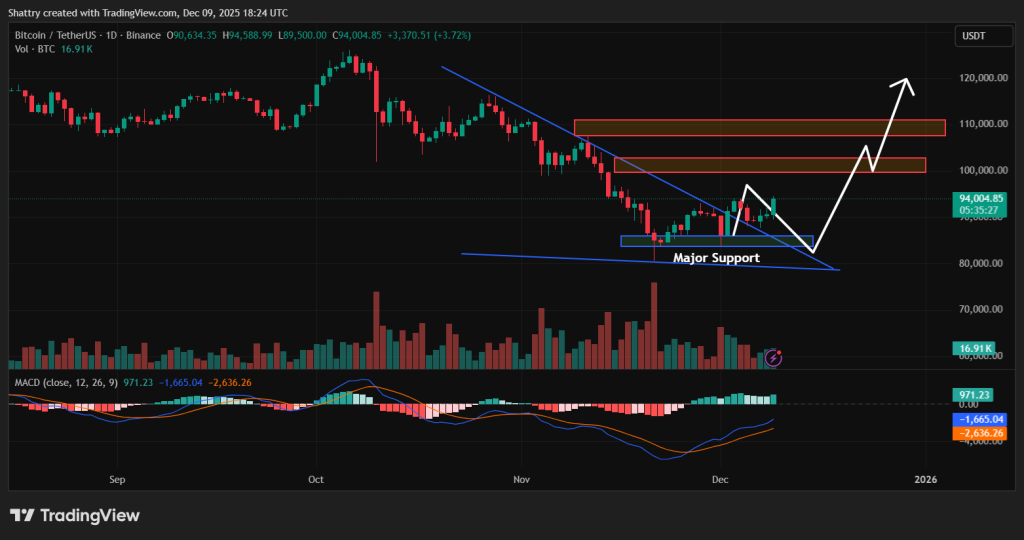 ビットコイン価格予測：MACD強気転換で次は106,000ドル