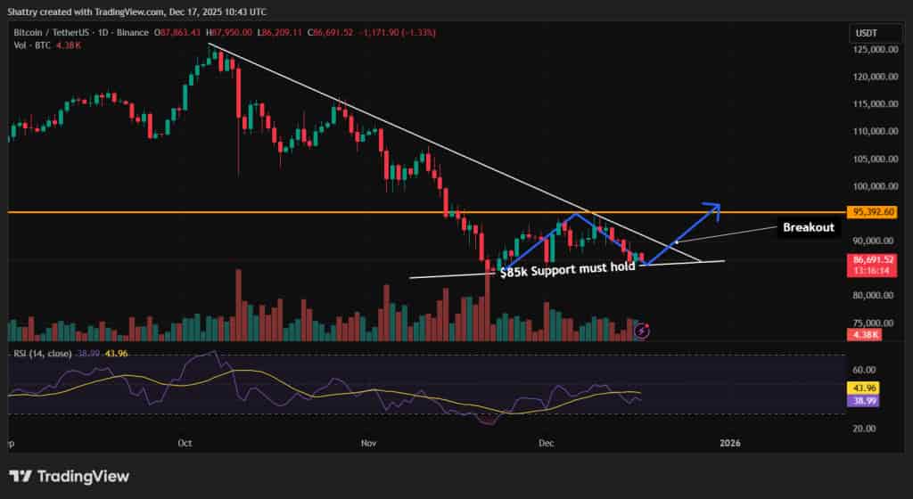 ビットコイン価格予測：日足チャートはブレイク前の収縮局面