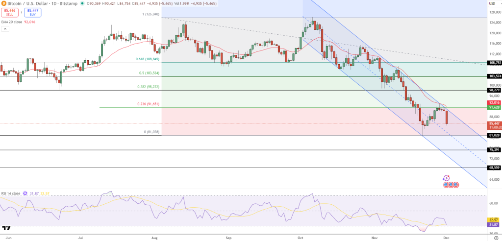 ビットコイン（BTC USD）テクニカル見通しの弱含み