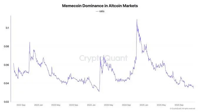 ミームコイン市場は終わったのか