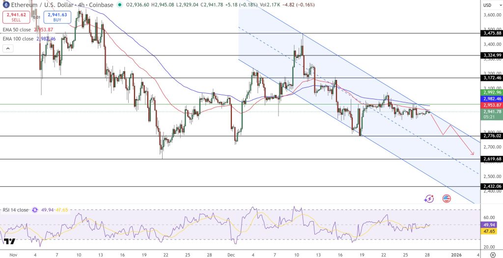 今後の分岐点は3000ドル突破