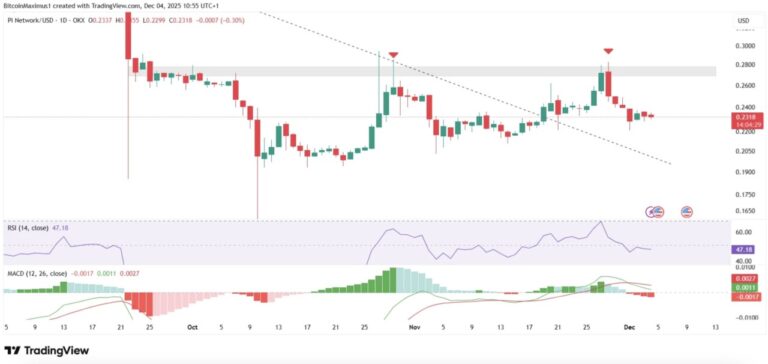 再び押し返されるPI：RSIとMACDが弱気シグナルを示す