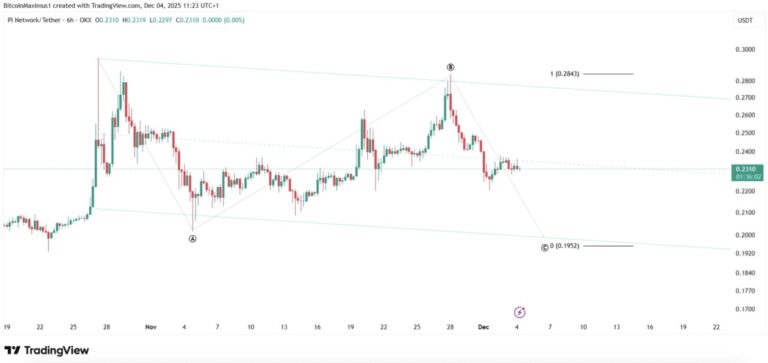 反発前の最終調整か：A-B-C修正波の形成