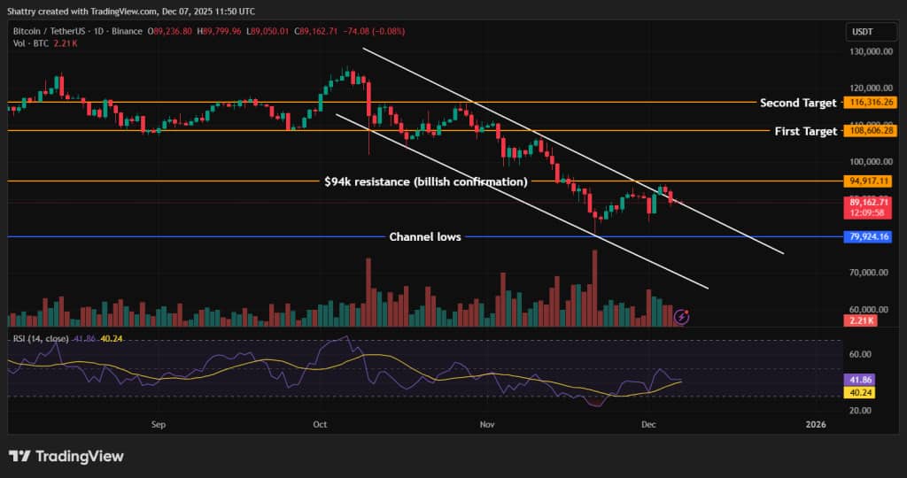 技術分析：94,600ドル突破で強気継続