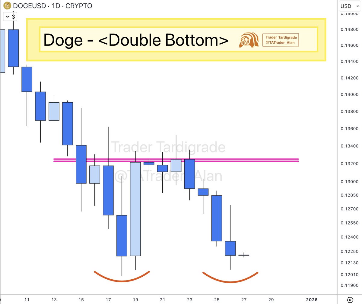 日足ではダブルボトム形成の兆し