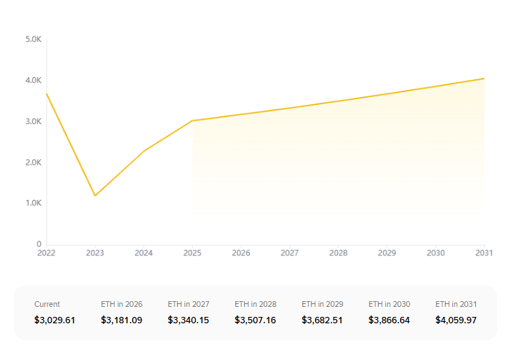 直近の抵抗帯は3047ドルと3085ドル