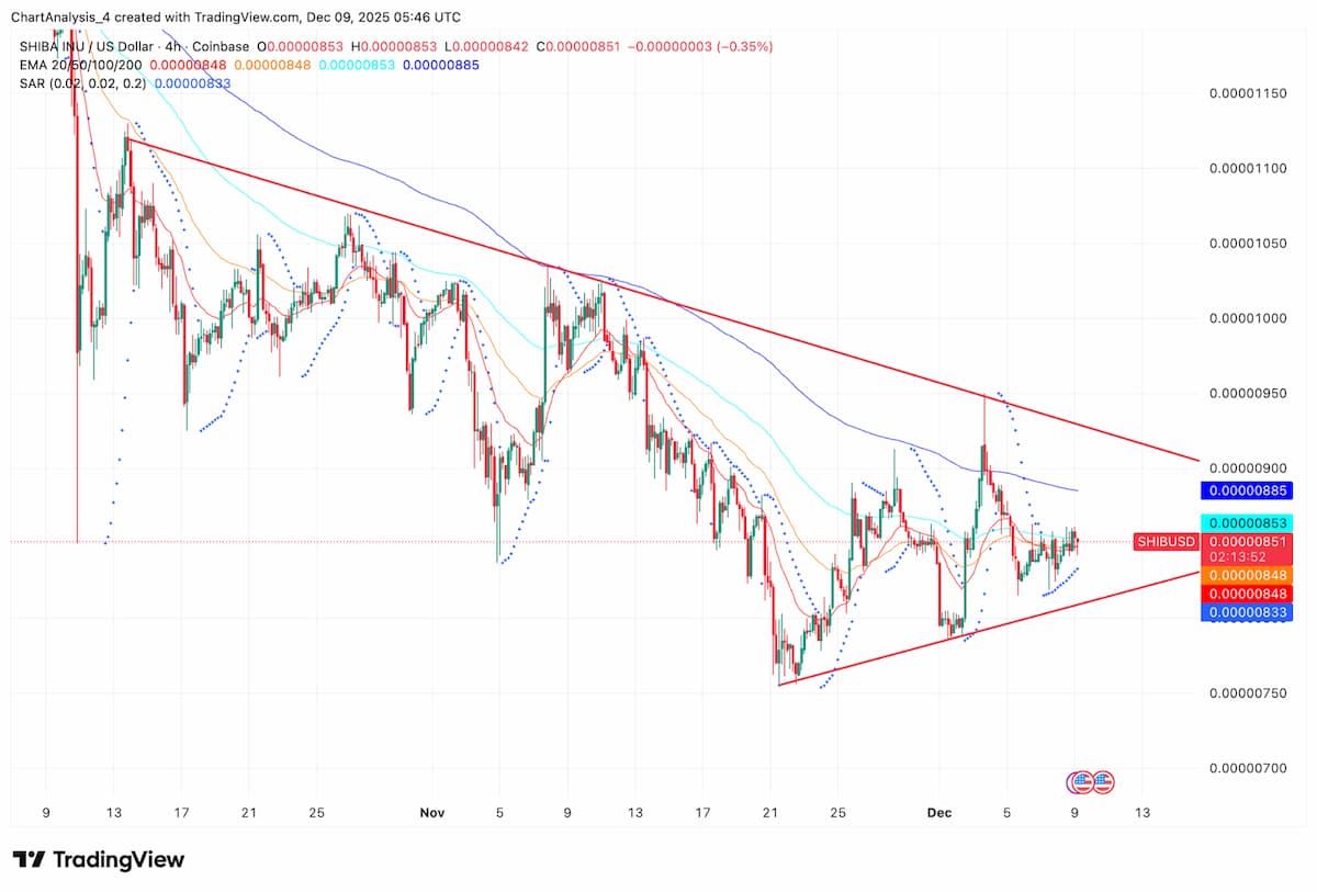 買い手はトレンドライン抵抗下で苦戦