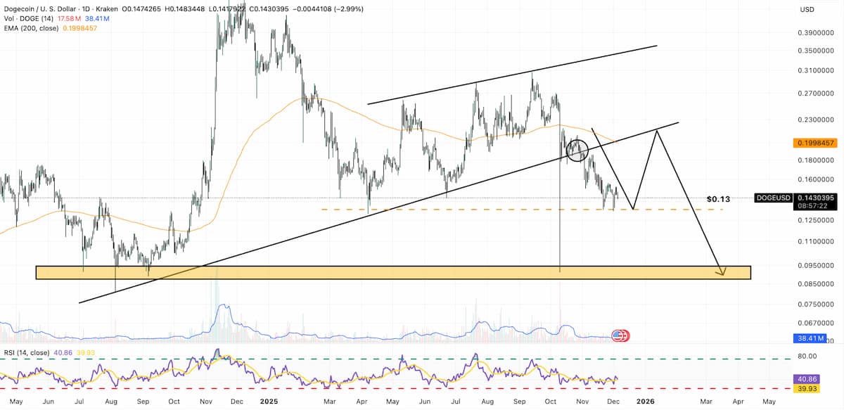 重要サポート割れが示す下落リスクと短期的反発の条件