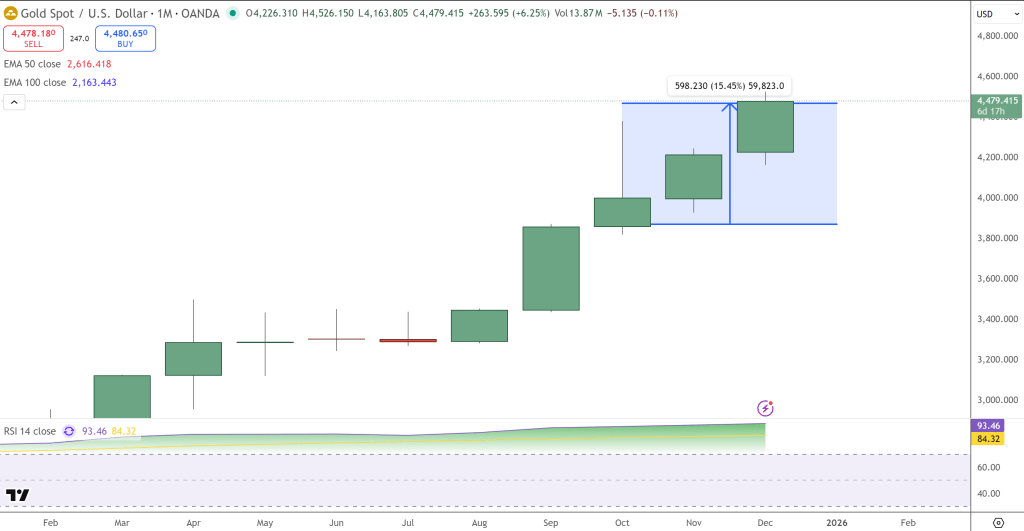 金と銀が過去最高水準を更新