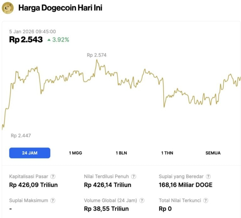 24時間で約4％上昇するドージコイン価格