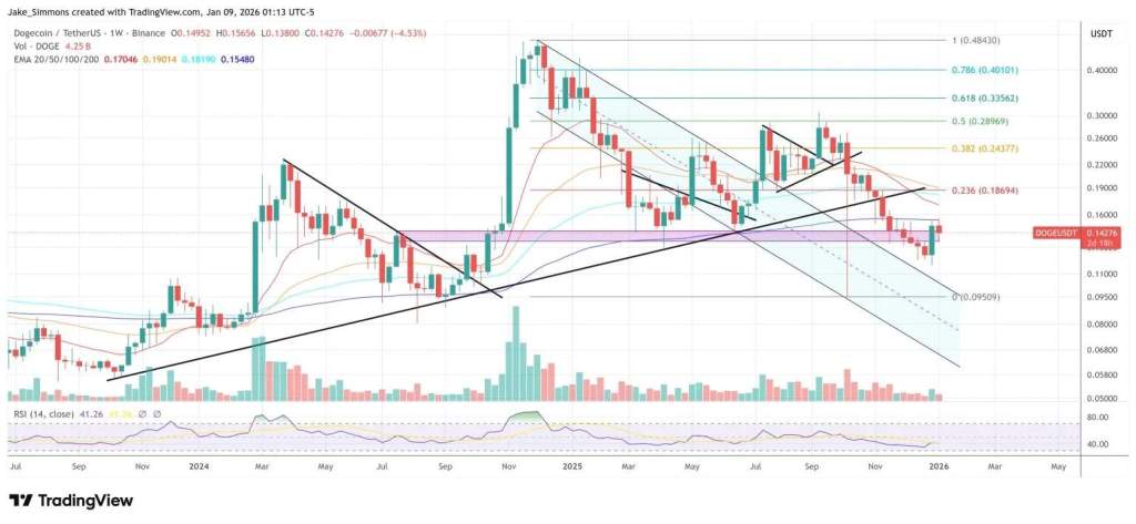 DOGE remains below the 200-week EMA, 1-week chart