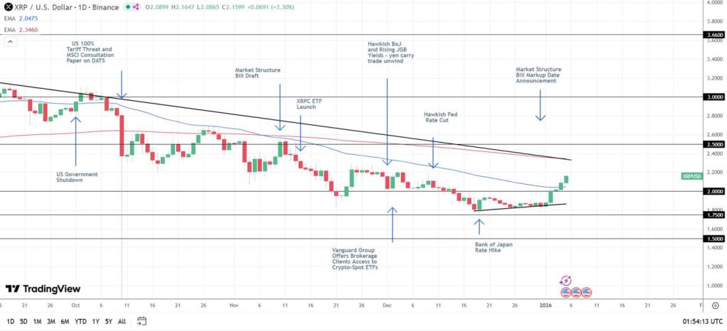 XRPUSD – Daily Chart – 050125 – Market Structure Bill Markup