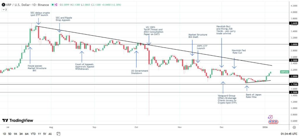 XRPUSD – Daily Chart – 050125 – Bullish Structure