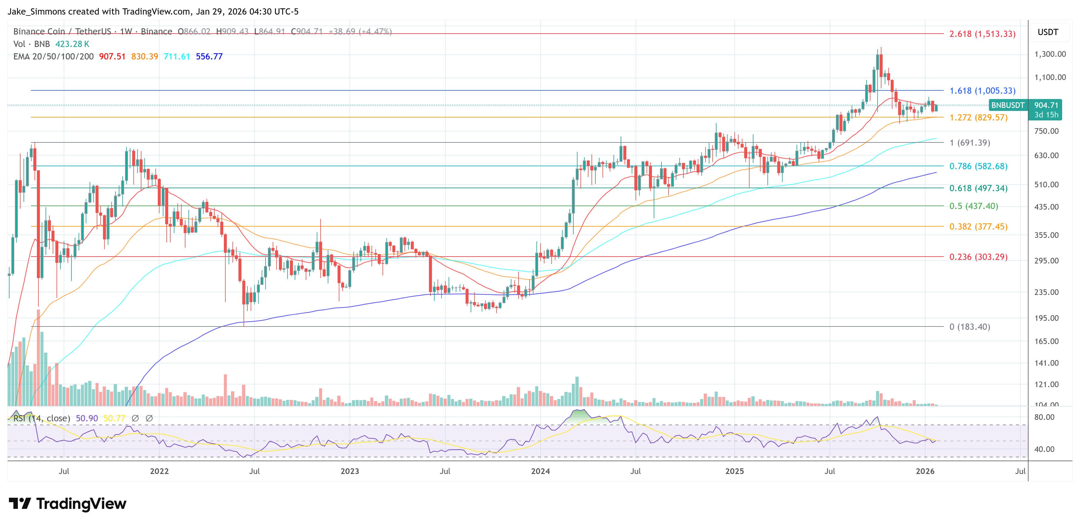 Tableau des prix du Binance BNB