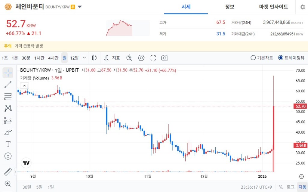 업비트 체인바운티 차트