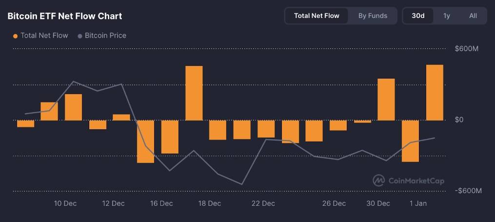 กราฟ Bitcoin ETF net flow รายวันพร้อมเส้นราคา BTC