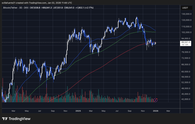 BTC consolidates around 200-3d MA | Source: BTCUSDT chart on TradingView