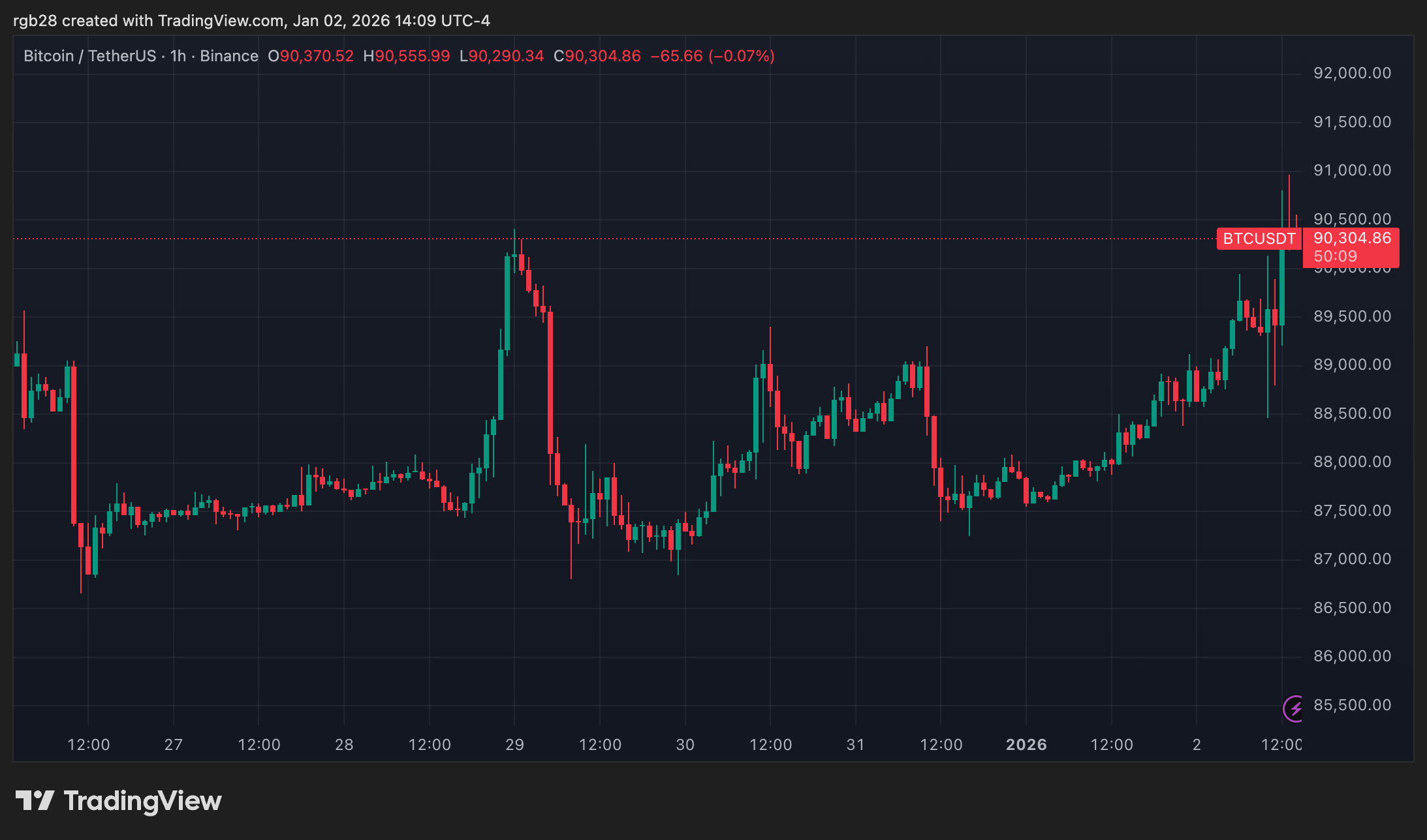 Bitcoin, btc, btcusdt