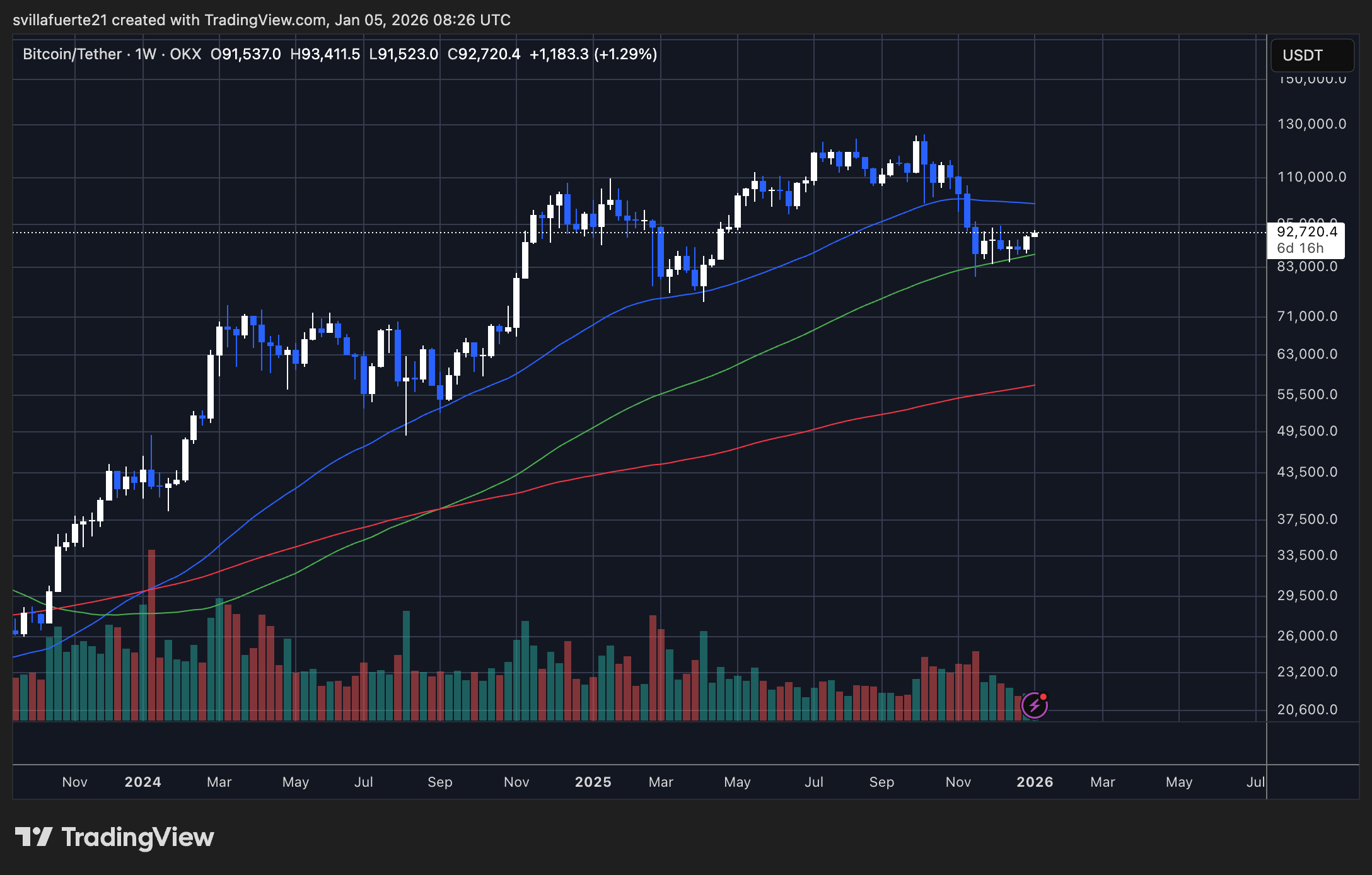 BTC teste le niveau de demande critique | Source : graphique BTCUSDT sur TradingView