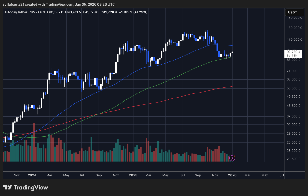 BTC testing critical demand level | Source: BTCUSDT chart on TradingView