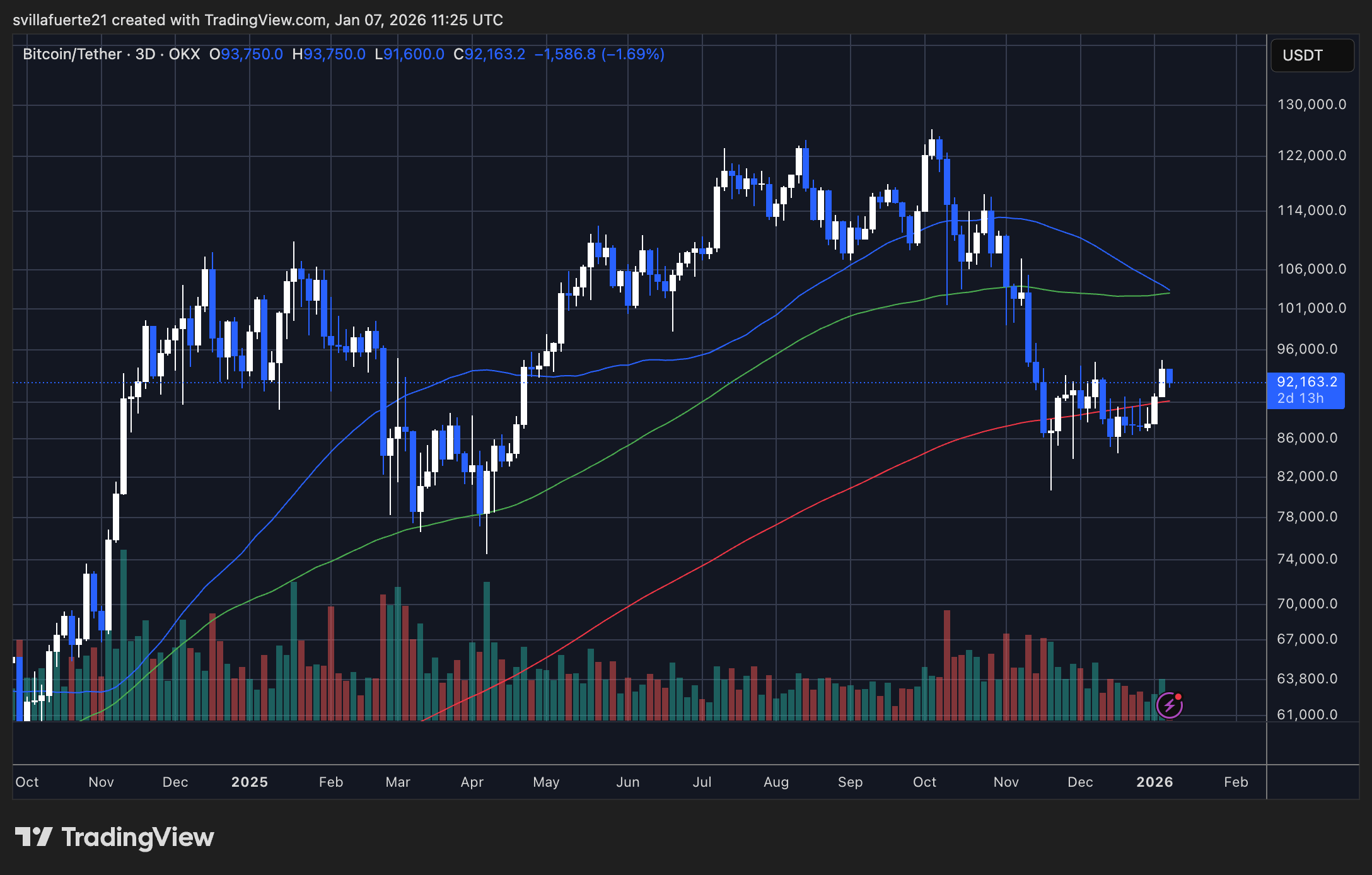 BTC teste le niveau de 92 000 $ à 94 000 $ | Source : graphique BTCUSDT sur TradingView