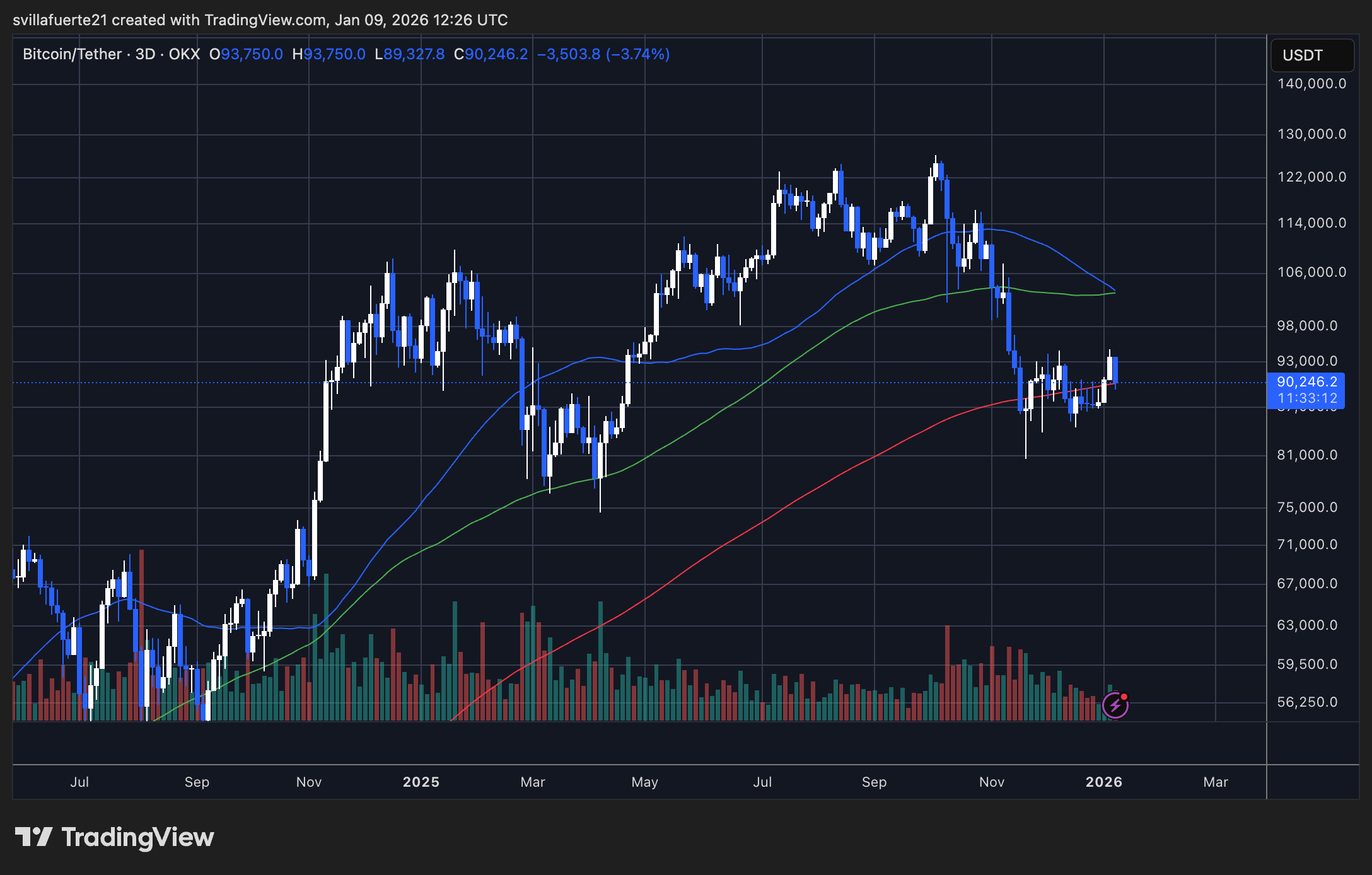 BTC testing key demand level | Source: BTCUSDT chart on TradingView