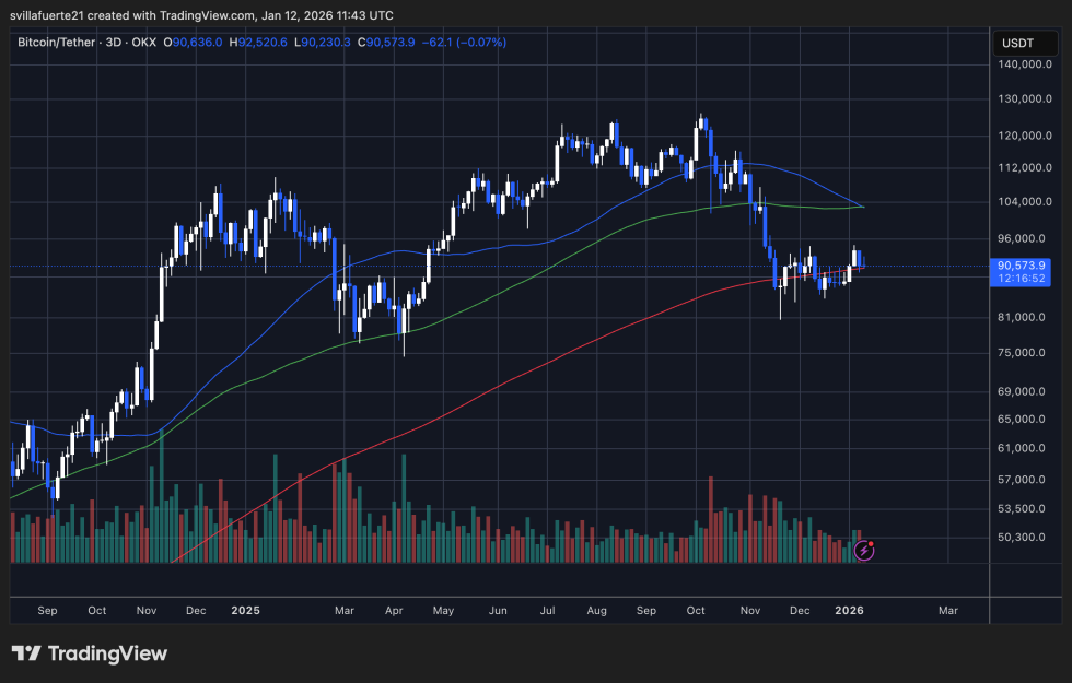 BTC consolidates in a range | Source: BTCUSDT chart on TradingView