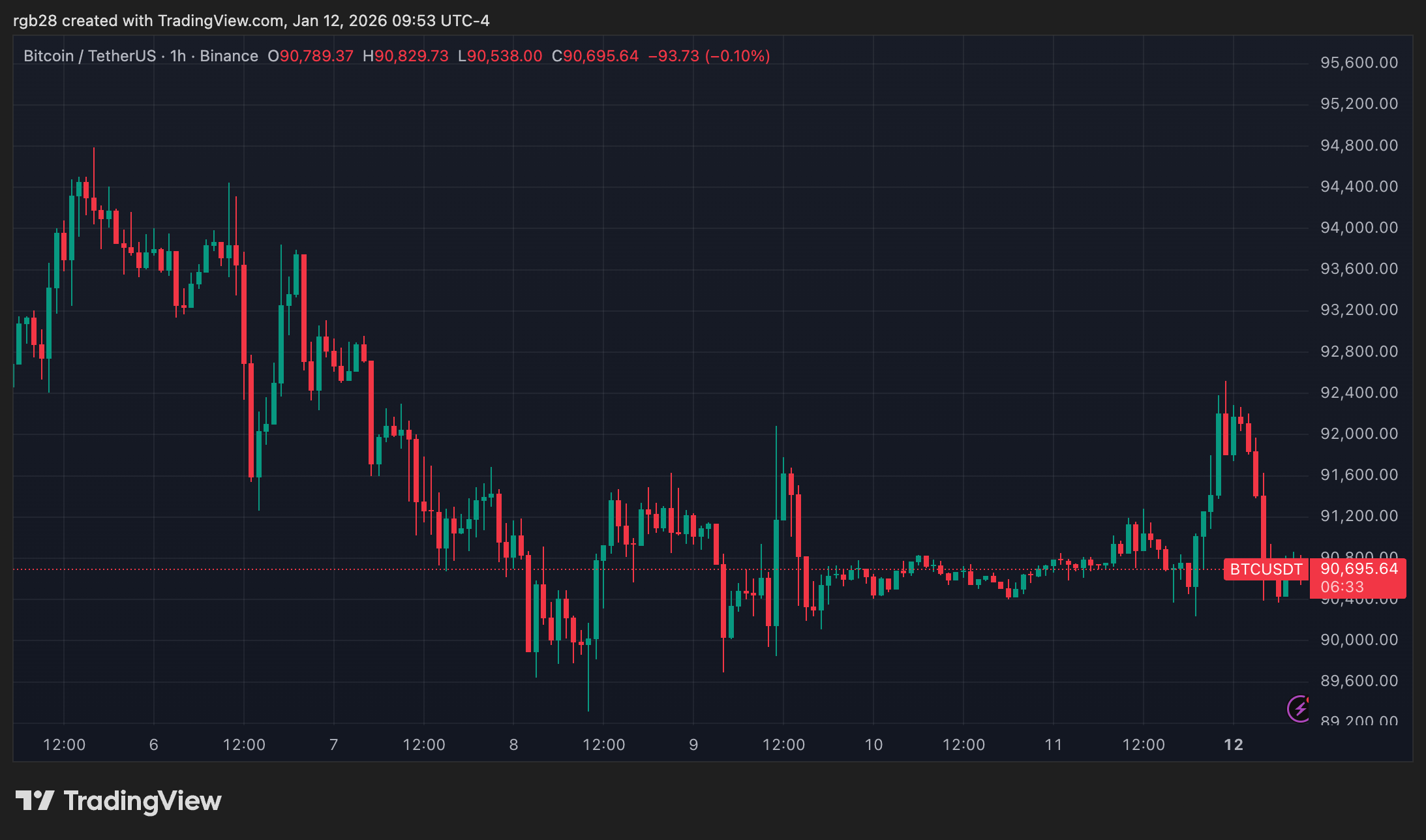 crypto, bitcoin, btc, btcusdt