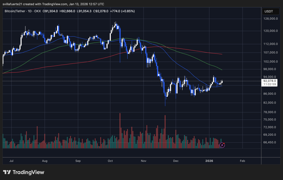 BTC consolidates in a long range | Source: BTCUSDT chart on TradingView