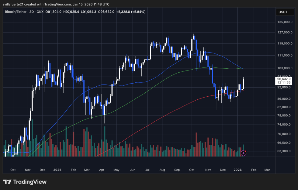 BTC testing critical level | Source: BTCUSDT chart on TradingView