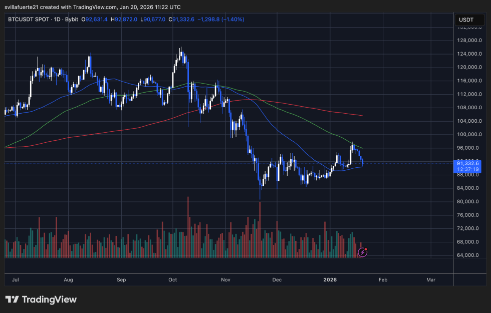 BTC testing key demand level | Source: BTCUSDT Chart on TradingView