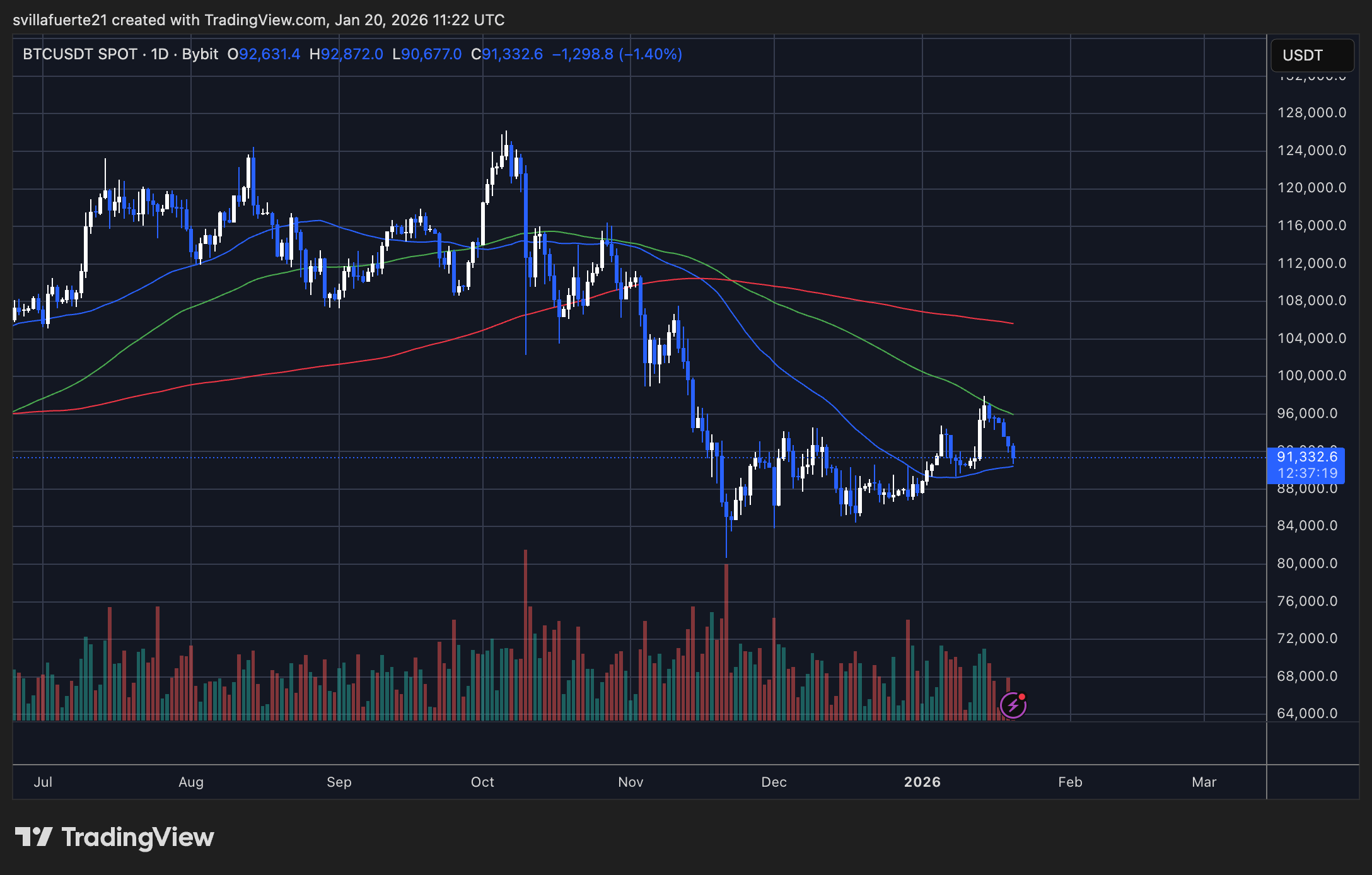 BTC testing key demand level | Source: BTCUSDT Chart on TradingView